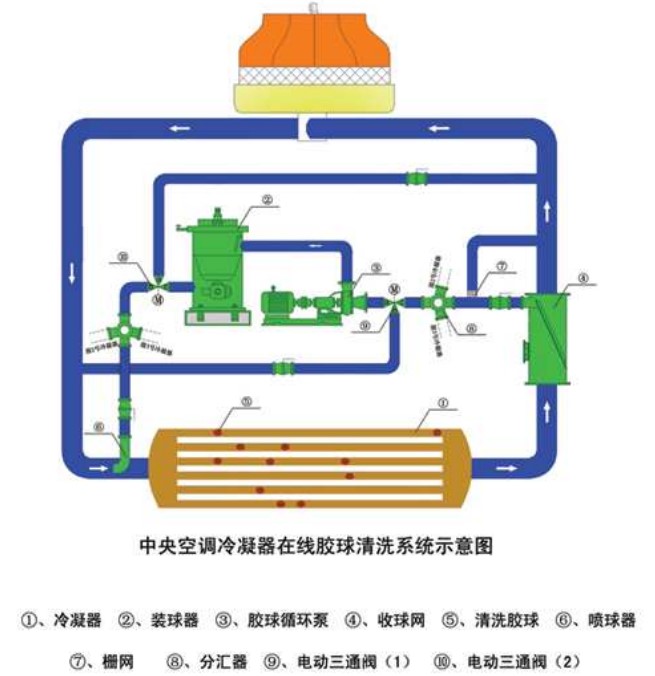 中央空調膠球清洗裝置，中央空冷凝器膠球清洗，中央空調在線膠球清洗，膠球泵，收球網，收球器,中央空調在線膠球清洗系統